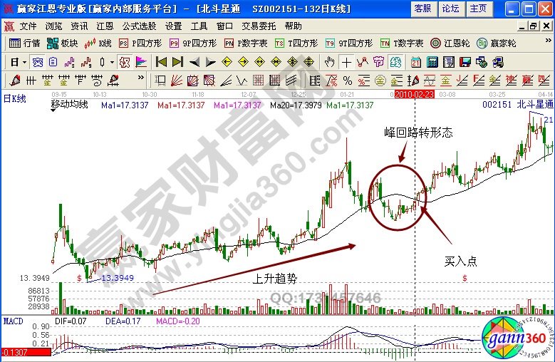 北斗星通002151均線形態(tài)