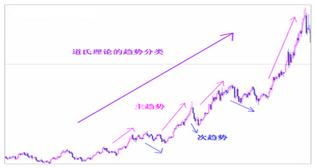 道氏理論的趨勢(shì)分類(lèi)