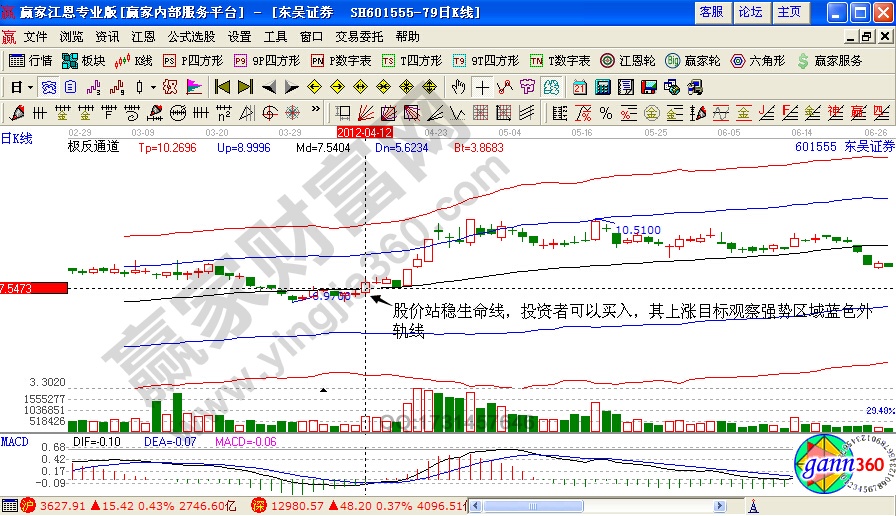 東吳證券極反通道實例驗證