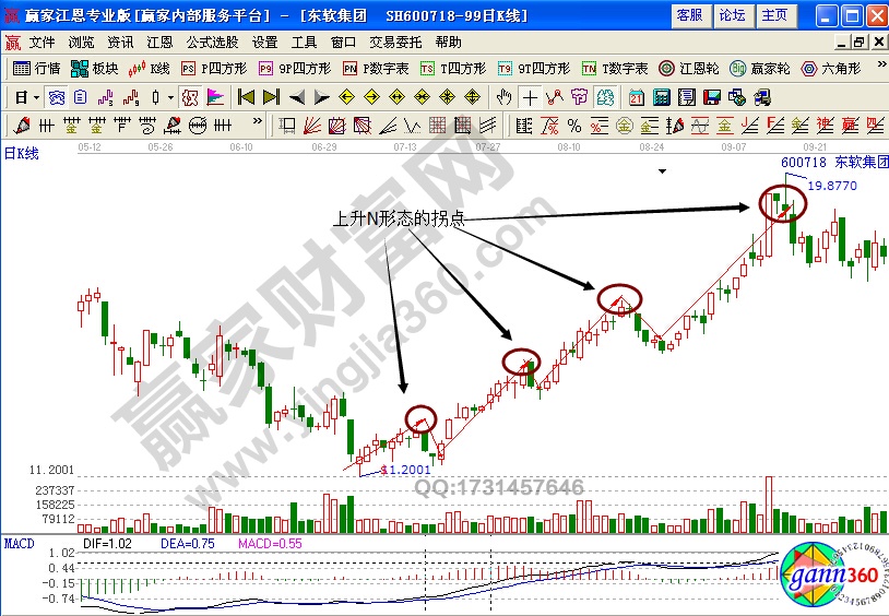 東軟集團(tuán)600718上升N形態(tài)