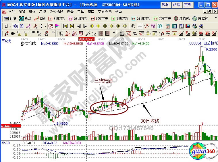 白云機(jī)場(chǎng)600004三線托底形態(tài)