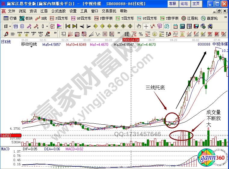 中視傳媒600088均線形態(tài)實(shí)戰(zhàn)解析