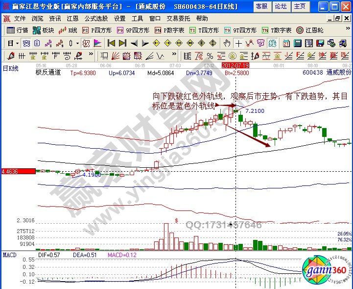 通威股份極反通道股票賣出點驗證