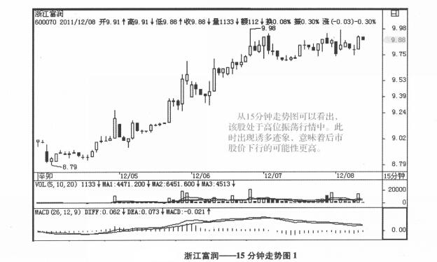 浙江富潤15分時(shí)走勢