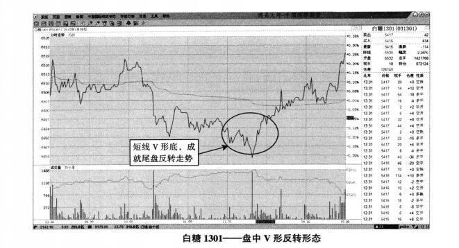 白糖期貨1301走勢圖