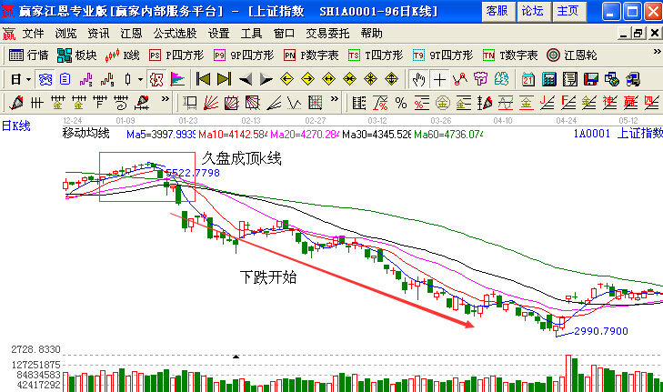 上證指數2008年頂部5522點