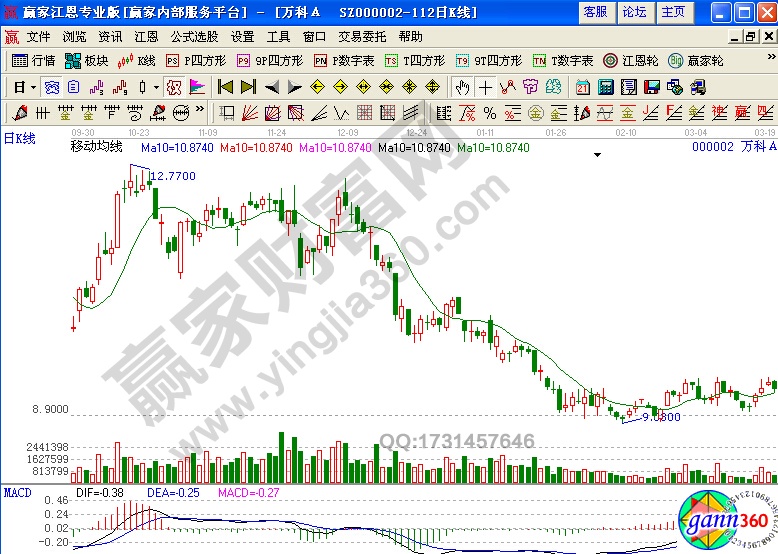 萬科A (000002)的日K線走勢(shì)圖