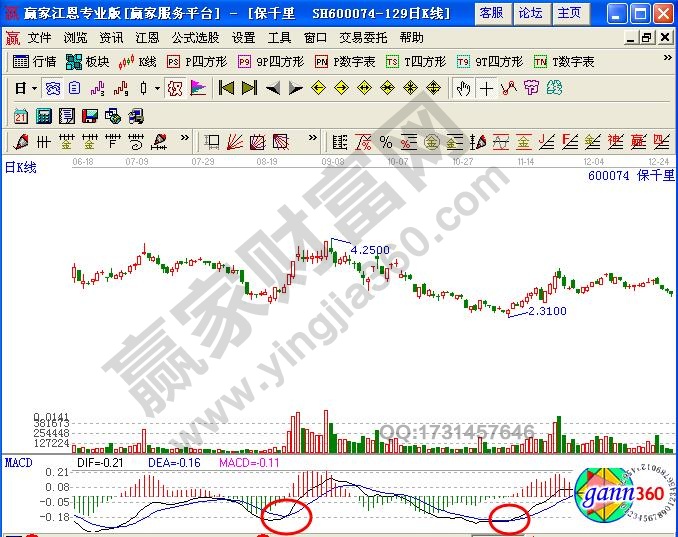 圖1 保千里下跌走勢(shì)中金叉示意圖