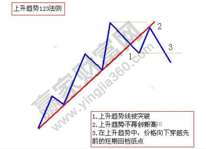 上升趨勢(shì)123法則