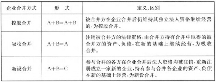 企業(yè)合并的方式、定義及區(qū)別