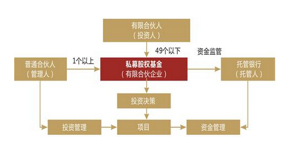 私募股權基金