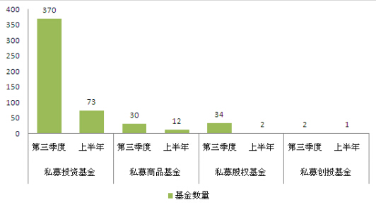 私募股權基金數(shù)量