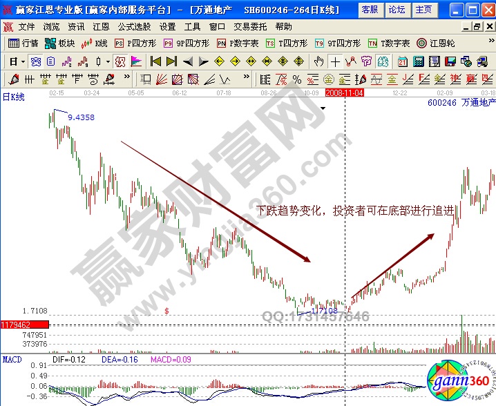 萬通地產(chǎn)600246選股實(shí)戰(zhàn)