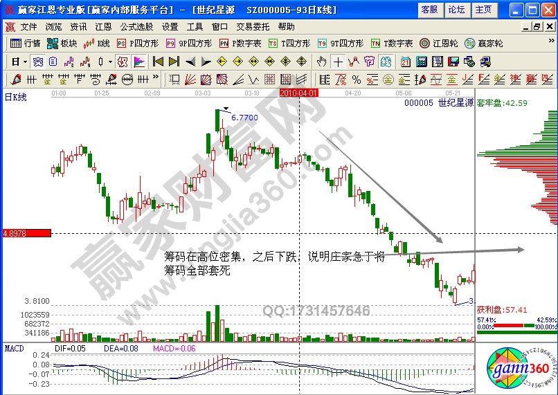 世紀(jì)星源000005籌碼分布實(shí)戰(zhàn)解析