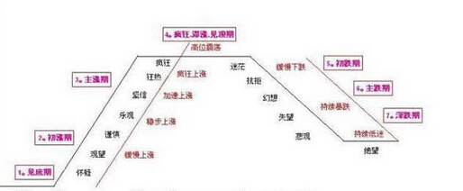 股市心理變化