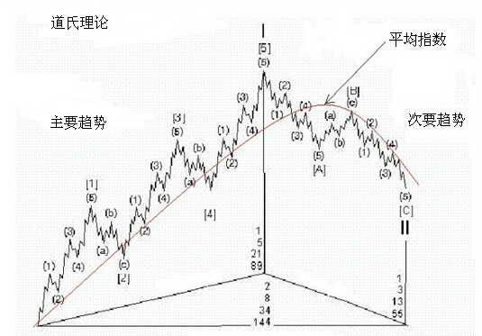 主要趨勢(shì) 次要趨勢(shì)