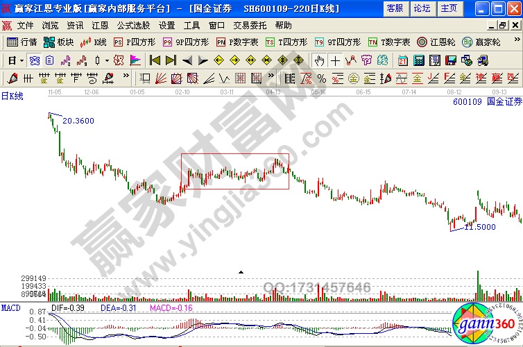 多頭陷阱中的成交量 國金證券