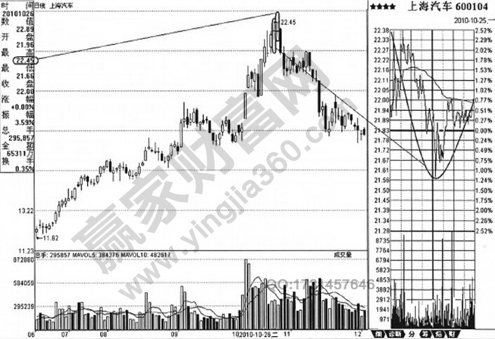 上海汽車(600104)2010年6月到12月的日K線走勢圖