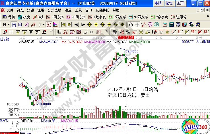 2012年3月6日，5日均線死叉10日均線，賣出