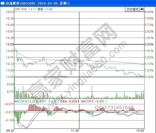 圖2 應(yīng)流股份3月5號分時(shí)圖.jpg