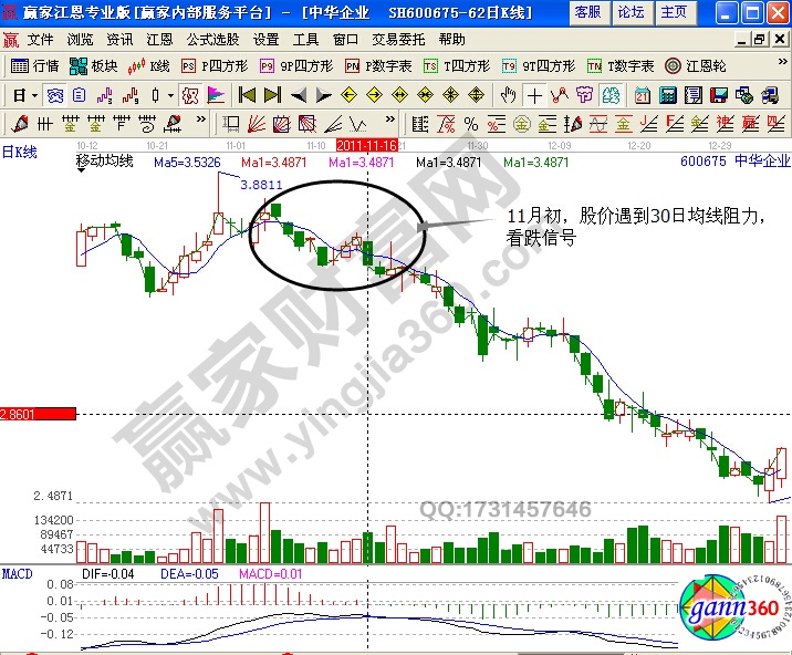 中華企業(yè)600675均線實戰(zhàn)