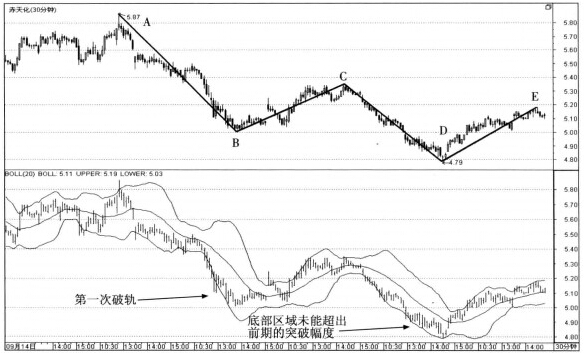 圖3是赤天化(600227)從2011年9月19日到2011年10月28日的30分鐘線走勢(shì)圖