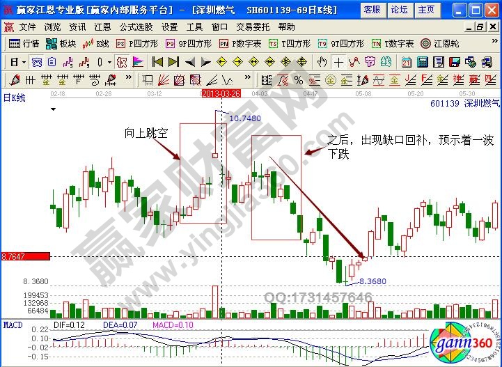 深圳燃氣601139缺口理論