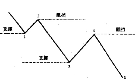 股票買(mǎi)賣(mài)方法