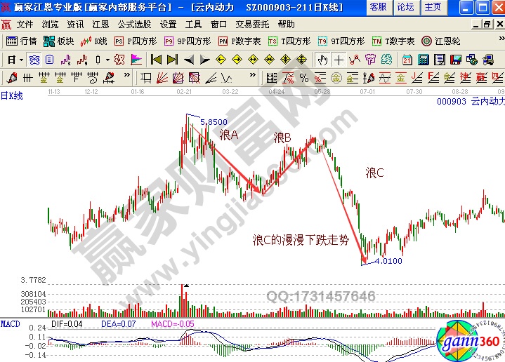 波浪理論 云內(nèi)動力 1