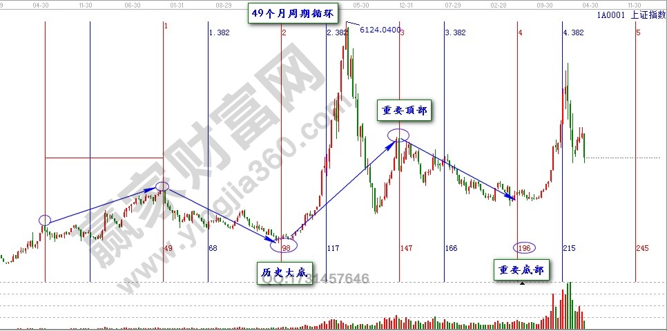 江恩49個月周期循環(huán).jpg