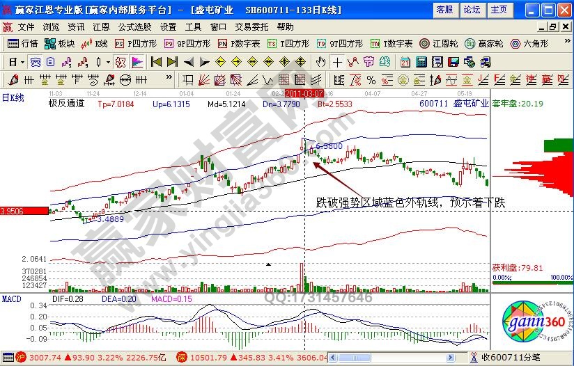 盛屯礦業(yè)極反通道