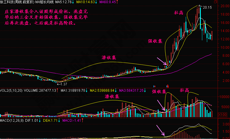 莊家吸籌拉高實戰(zhàn)案例