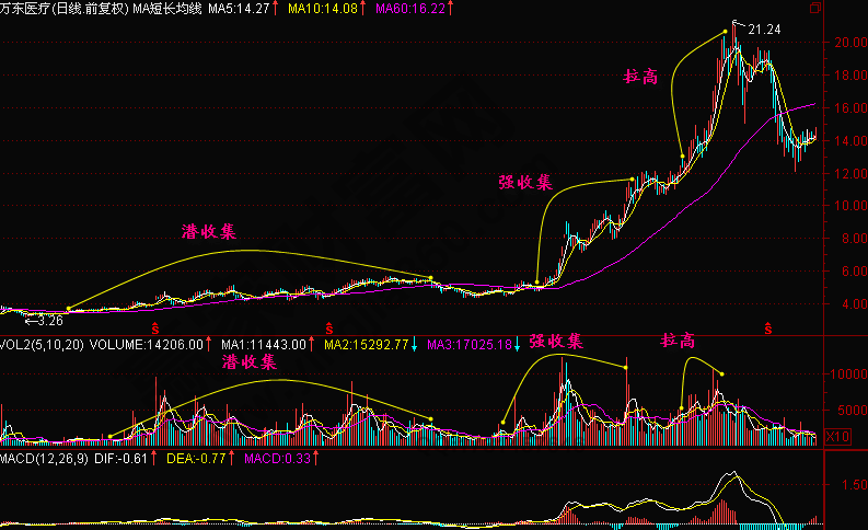 莊家吸籌拉高實戰(zhàn)案例