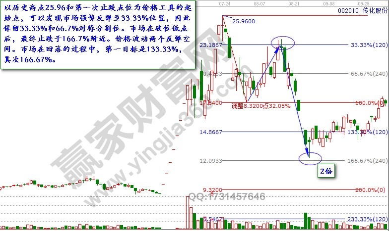 江恩工具展示價格規(guī)律