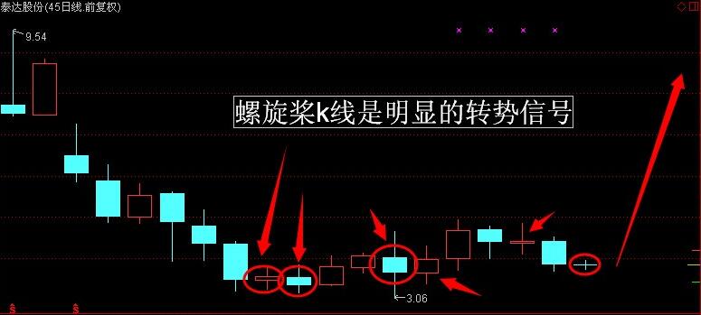 螺旋槳K線是明顯的轉(zhuǎn)勢信號