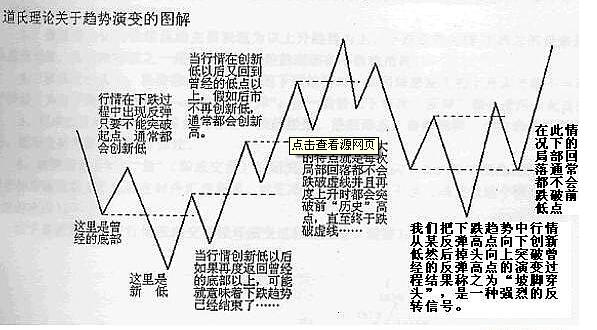 道氏理論關于趨勢演變的圖解