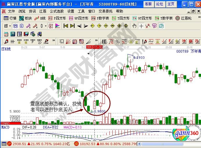 萬年青000789震蕩底抄底技巧