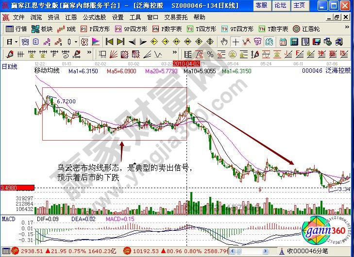 泛?？毓?00046烏云密布均線形態(tài)實戰(zhàn)