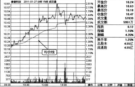 上漲初期的帶長(zhǎng)上影線的陽(yáng)線分時(shí)圖