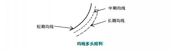 均線多頭排列形態(tài)詳解