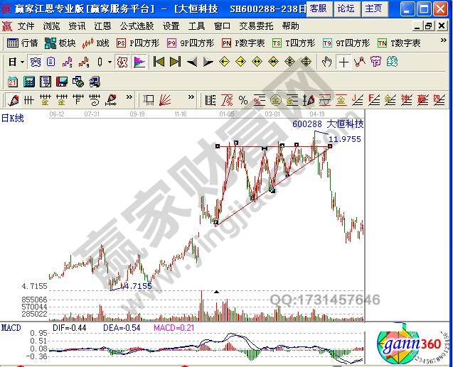 大恒科技（600288）的高位上升三角形陷阱