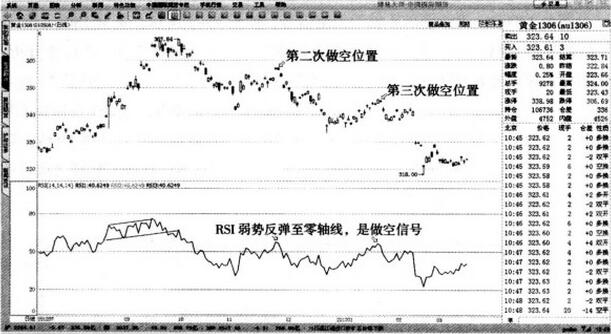 圖2 黃金1306-RSI反彈后跌破零軸的做空信號.jpg