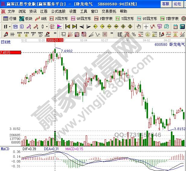 臥龍電氣2008年1月走勢圖
