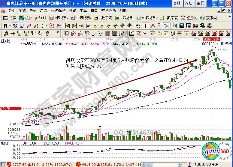 河鋼股份000709缺口理論實戰(zhàn)解析