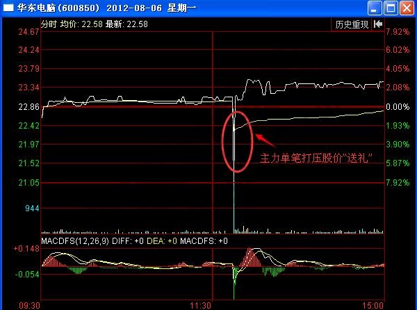 圖1 華東電腦2012年8月6日分時(shí)圖.jpg