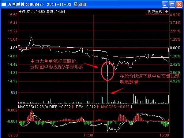 圖3 萬里股份2011年11月3日分時(shí)圖.jpg