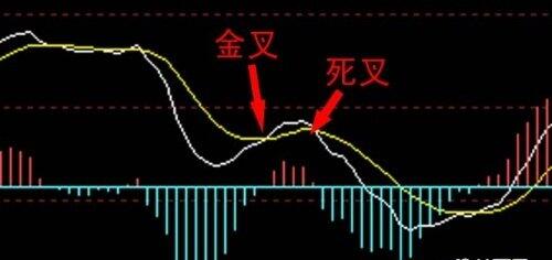 MACD頂部背離在中線波段交易中的應(yīng)用詳解1