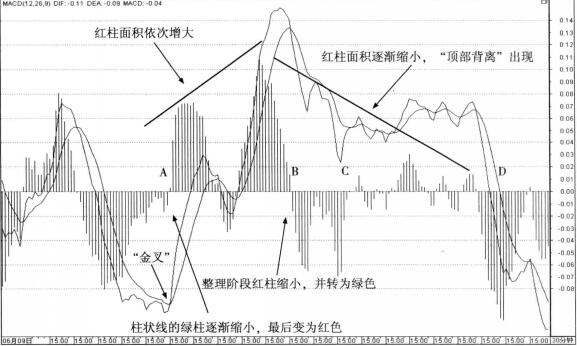 南京高科（600064）MACD指標(biāo)頂部背離30分鐘走勢(shì)圖