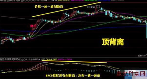 MACD頂部背離在中線波段交易中的應(yīng)用詳解