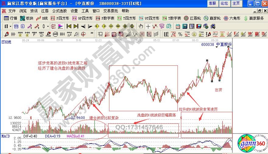 逐步走高的波段K線2